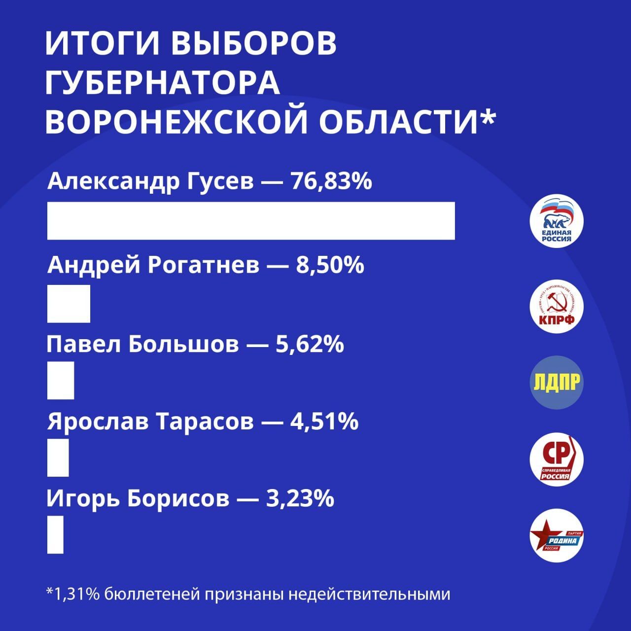 Подведены итоги выборов.