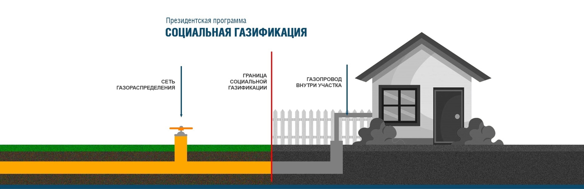 Социальная газификация.